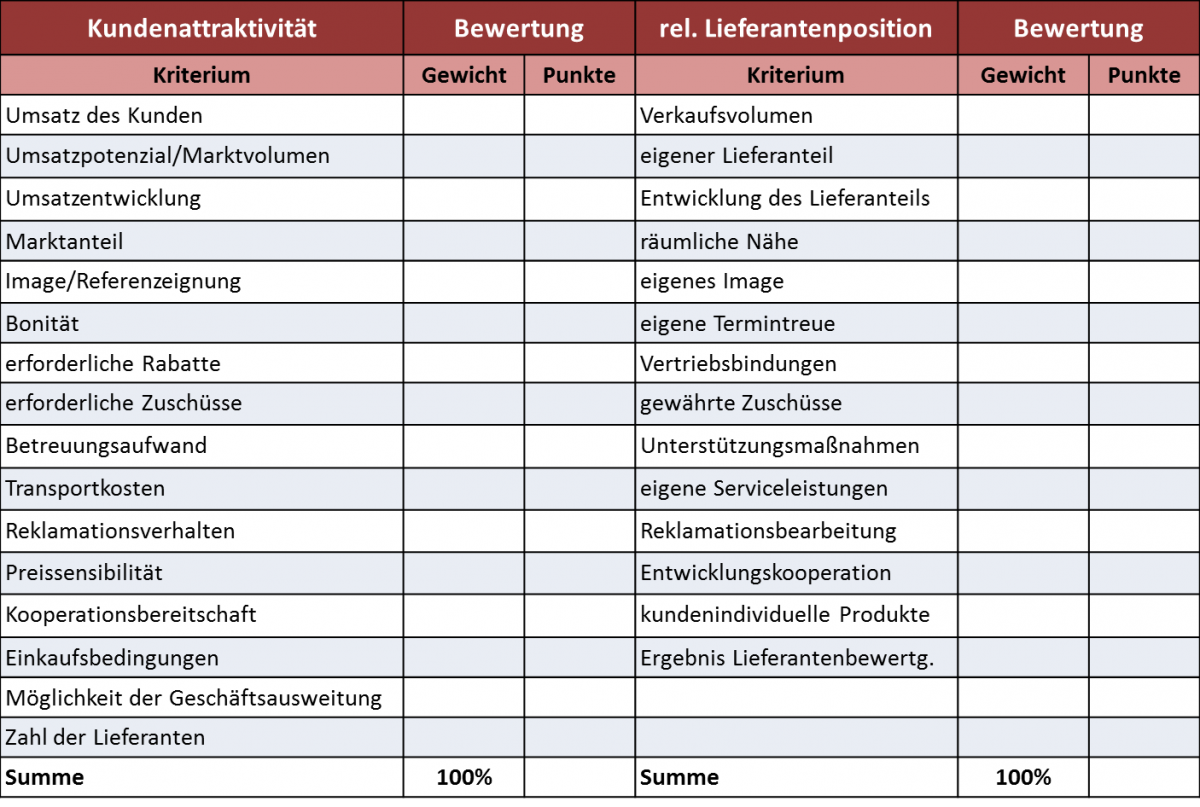 Strategische Kundenanalyse mit Portfolios - Andreas Preißner